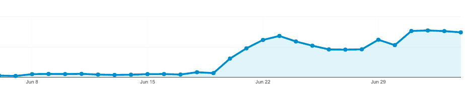 The Plugin KILLED My Traffic!  -- Only time will tell!