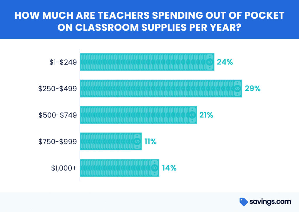 How much money do teachers spend on their classroom? Great Teacher Giveback