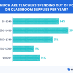 How much money do teachers spend on their classroom? Great Teacher Giveback